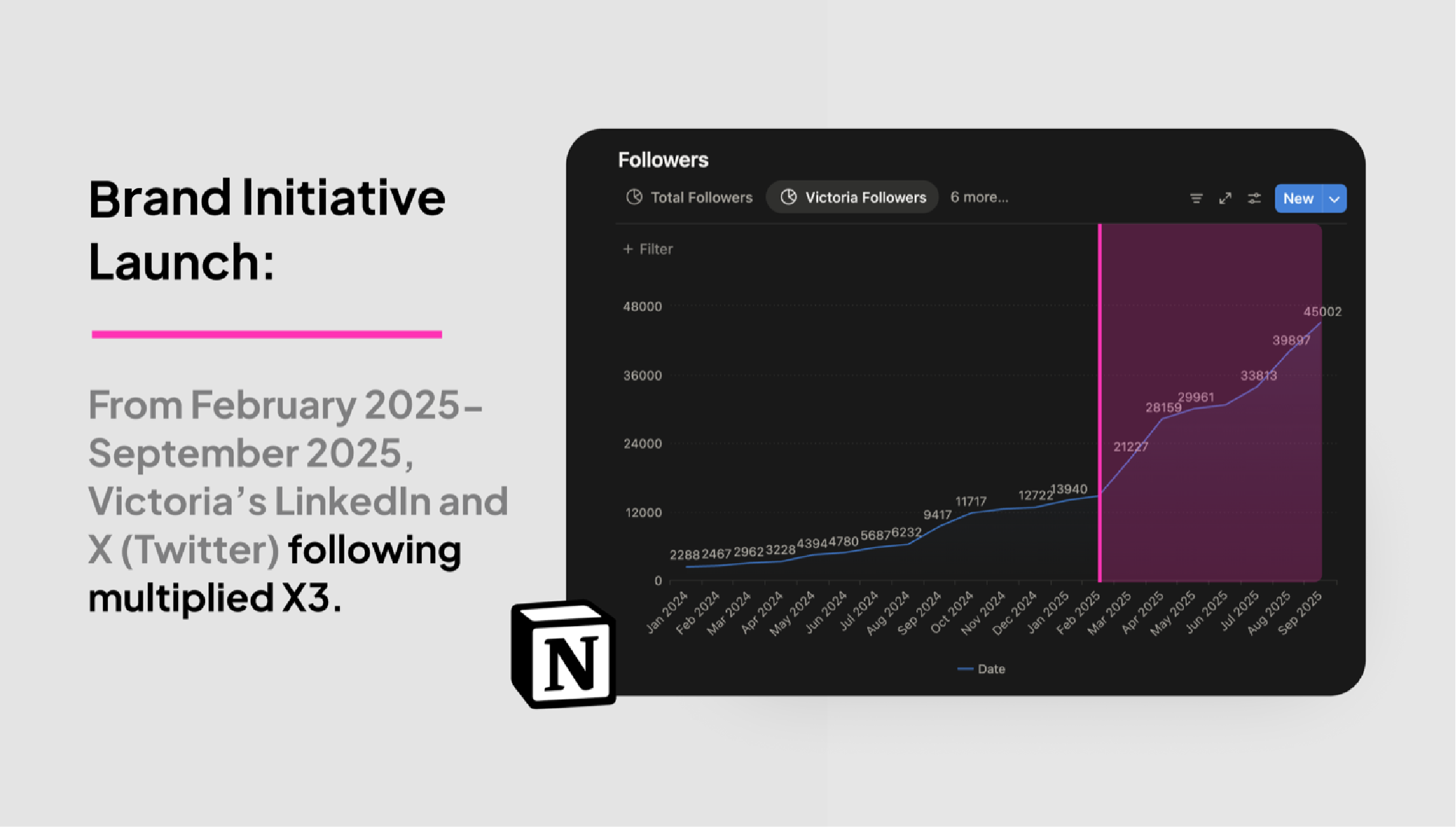 Follower growth chart